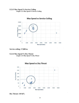 39
5.2.13 Max Speed Vs Service Ceiling
Graph 5.13 Max Speed Vs Service Ceiling
Service ceiling: 17,000 m.
5.2.14 Max Speed Vs Dry Thrust
Graph 5.14 Max Speed Vs Dry Thrust
Dry Thrust: 110 KN.
 