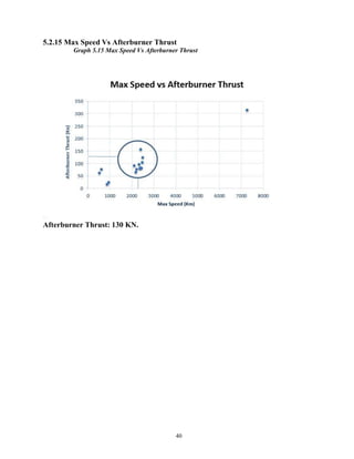 40
5.2.15 Max Speed Vs Afterburner Thrust
Graph 5.15 Max Speed Vs Afterburner Thrust
Afterburner Thrust: 130 KN.
 