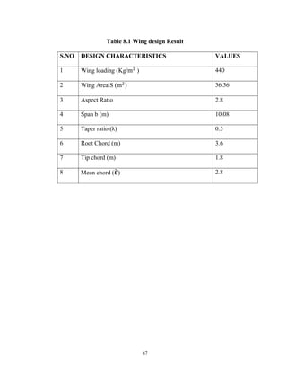 67
Table 8.1 Wing design Result
S.NO DESIGN CHARACTERISTICS VALUES
1 Wing loading (Kg/m ) 440
2 Wing Area S (m ) 36.36
3 Aspect Ratio 2.8
4 Span b (m) 10.08
5 Taper ratio (λ) 0.5
6 Root Chord (m) 3.6
7 Tip chord (m) 1.8
8 Mean chord (𝑪) 2.8
 