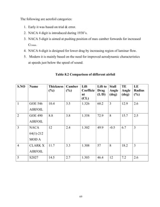 69
The following are aerofoil categories:
1. Early it was based on trial & error.
2. NACA 4 digit is introduced during 1930’s.
3. NACA 5-digit is aimed at pushing position of max camber forwards for increased
CLmax.
4. NACA 6-digit is designed for lower drag by increasing region of laminar flow.
5. Modern it is mainly based on the need for improved aerodynamic characteristics
at speeds just below the speed of sound.
Table 8.2 Comparison of different airfoil
S.NO Name Thickness
(%)
Camber
(%)
Lift
Coefficie
nt
(CL)
Lift to
Drag
(L/D)
Stall
Angle
(deg)
TE
Angle
(deg)
LE
Radius
(%)
1 GOE 546
AIRFOIL
10.4 3.5 1.326 60.2 3 12.9 2.6
2 GOE 490
AIRFOIL
8.8 3.8 1.358 72.9 8 15.7 2.5
3 NACA
64(1)-212
MOD A
12 2.4 1.302 49.9 -0.5 6.7 3
4 CLARK X
AIRFOIL
11.7 3.3 1.308 57 8 18.2 3
5 S2027 14.5 2.7 1.303 46.4 12 7.2 2.6
 