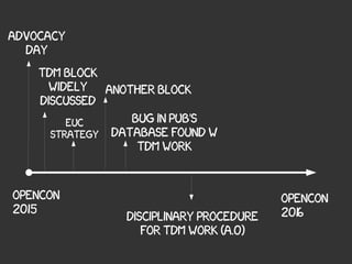 opencon
2015
Opencon
2016
Advocacy
day
TDMblock
Widely
discussed
Anotherblock
buginpub's
databasefoundw
tdmwork
Euc
strategy
Disciplinaryprocedure
Fortdmwork(a.0)
 