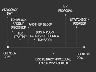 opencon
2015
Opencon
2016
Advocacy
day
TDMblock
Widely
discussed
Anotherblock
buginpub's
databasefoundw
tdmwork
Euc
strategy
Disciplinaryprocedure
Fortdmwork(a.0)
EuC
proposal
Statcheck+
pubpeer
 