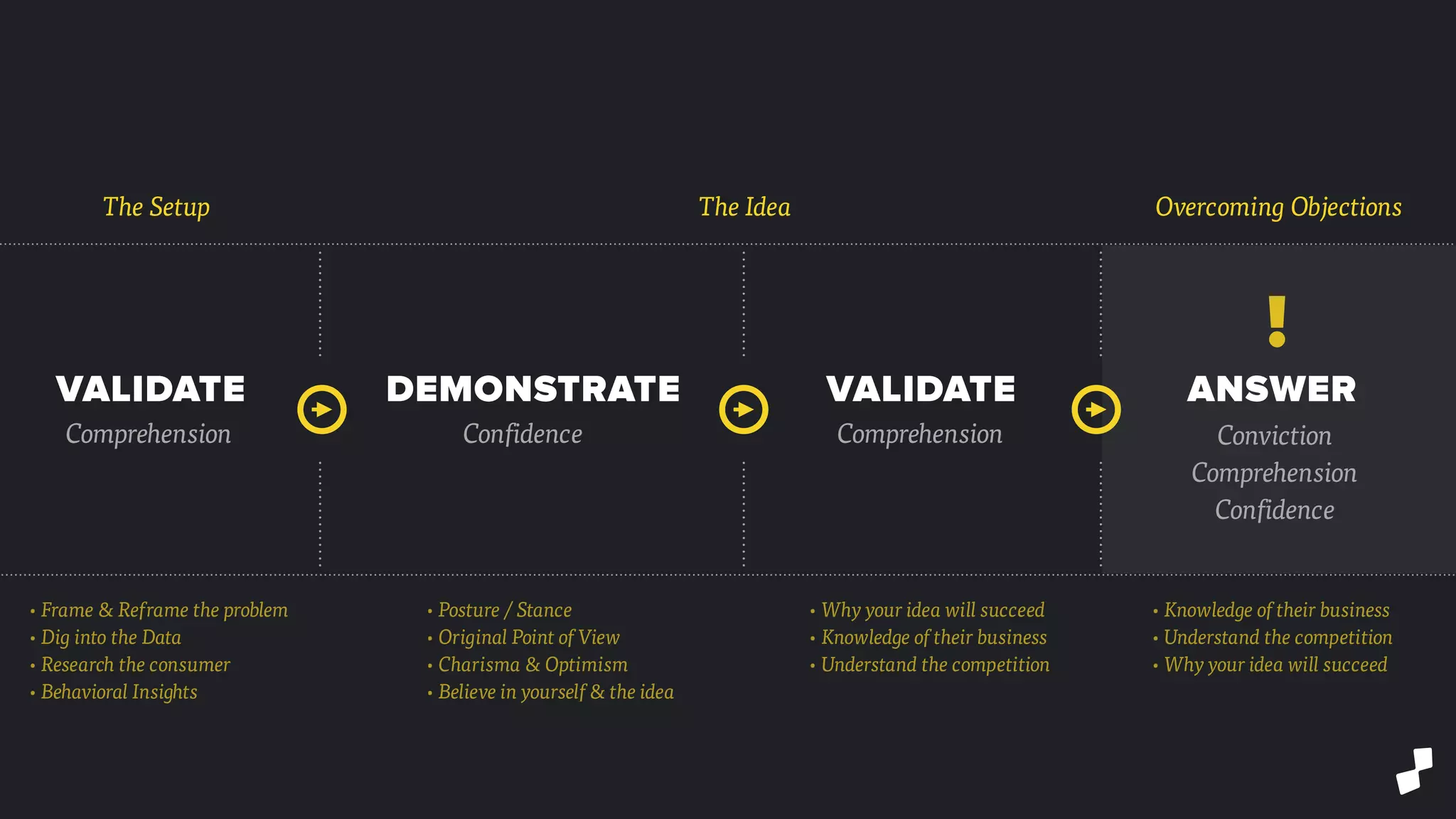 VALIDATEDEMONSTRATEVALIDATE ANSWER
Comprehension Conviction
Comprehension
Confidence
Comprehension Confidence
!
• Frame & Reframe the problem
• Dig into the Data
• Research the consumer
• Behavioral Insights
• Posture / Stance
• Original Point of View
• Charisma & Optimism
• Believe in yourself & the idea
• Why your idea will succeed
• Knowledge of their business
• Understand the competition
• Knowledge of their business
• Understand the competition
• Why your idea will succeed
The Setup The Idea Overcoming Objections
 