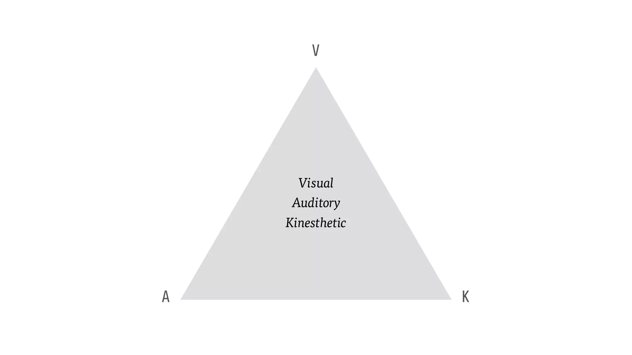 V
A K
Visual
Auditory
Kinesthetic
 