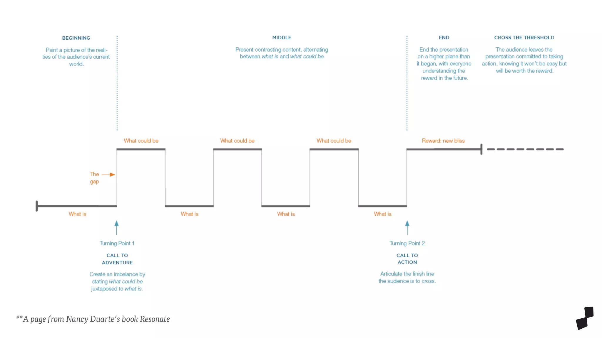**A page from Nancy Duarte’s book Resonate
 