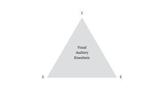 V
A K
Visual
Auditory
Kinesthetic
 