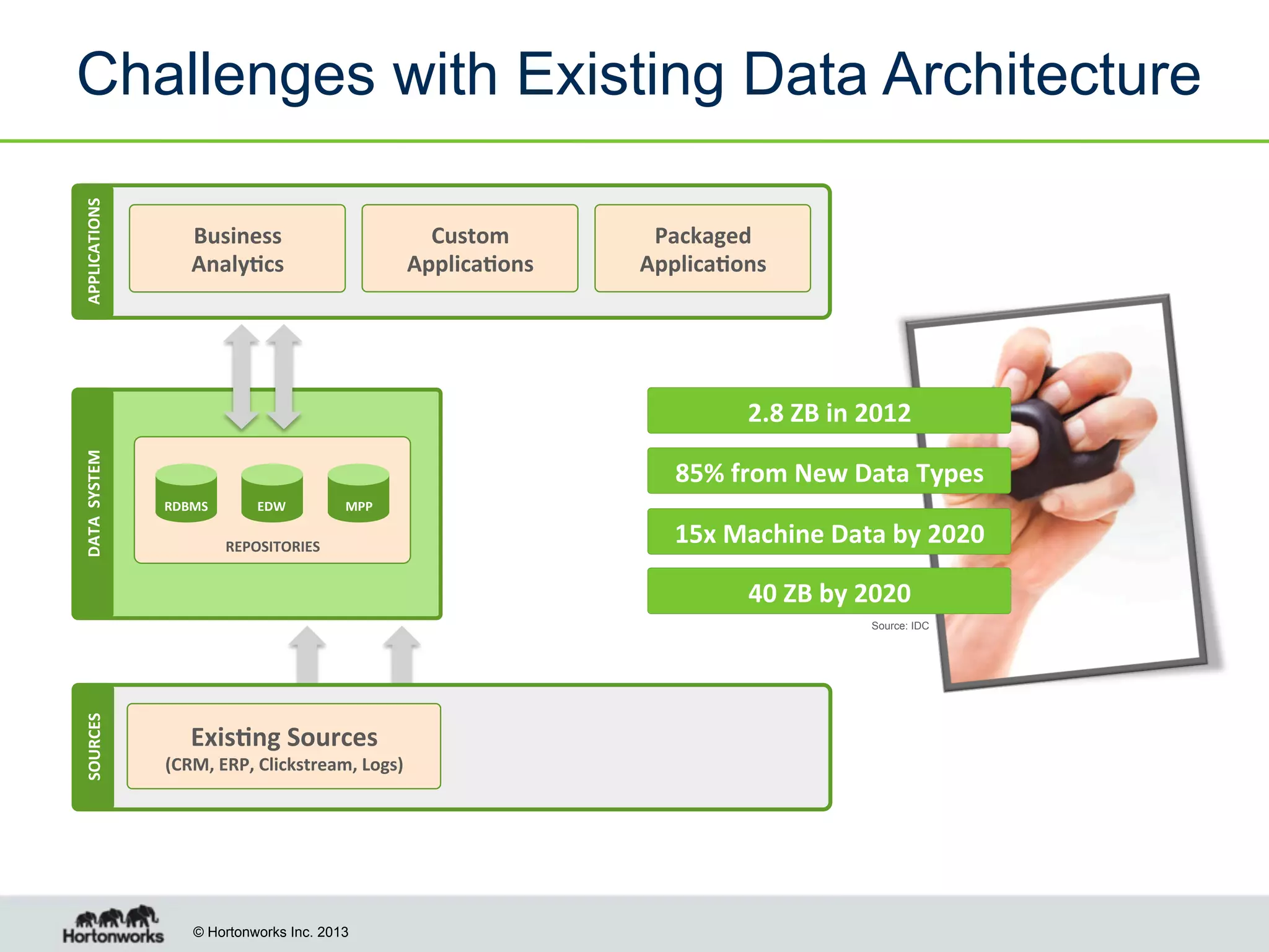 APPLICATIONS	
  

Challenges with Existing Data Architecture
Custom	
  
Applica4ons	
  

Business	
  	
  
Analy4cs	
  

Packaged	
  
Applica4ons	
  

DATA	
  	
  SYSTEM	
  

2.8	
  ZB	
  in	
  2012	
  
85%	
  from	
  New	
  Data	
  Types	
  
RDBMS	
  

EDW	
  

MPP	
  

REPOSITORIES	
  

15x	
  Machine	
  Data	
  by	
  2020	
  
40	
  ZB	
  by	
  2020	
  

SOURCES	
  

Source: IDC

Exis4ng	
  Sources	
  	
  

(CRM,	
  ERP,	
  Clickstream,	
  Logs)	
  

© Hortonworks Inc. 2013

 