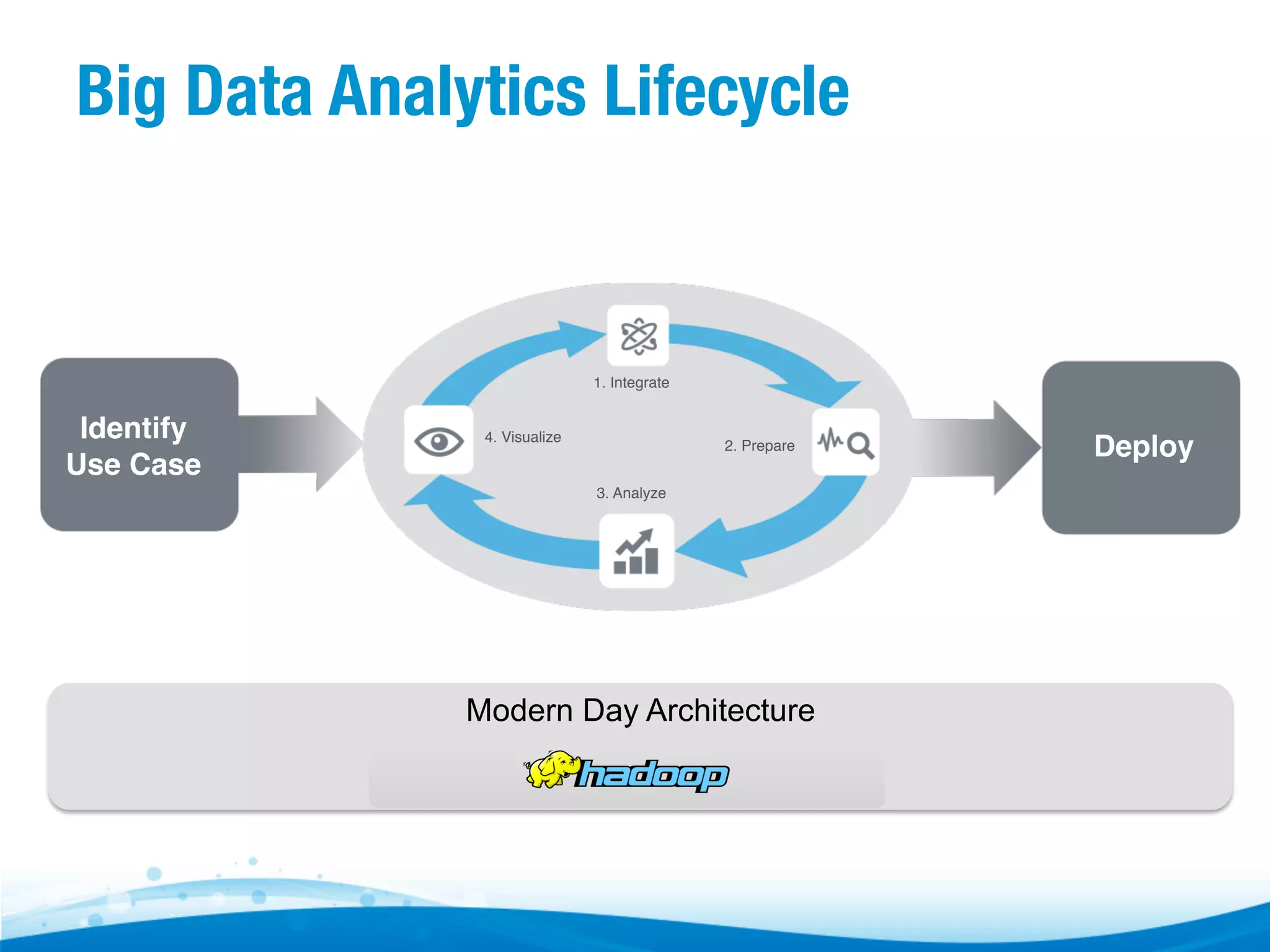 Big Data Analytics Lifecycle

1. Integrate

Identify
Use Case

4. Visualize

2. Prepare
3. Analyze

Modern Day Architecture

Deploy

 