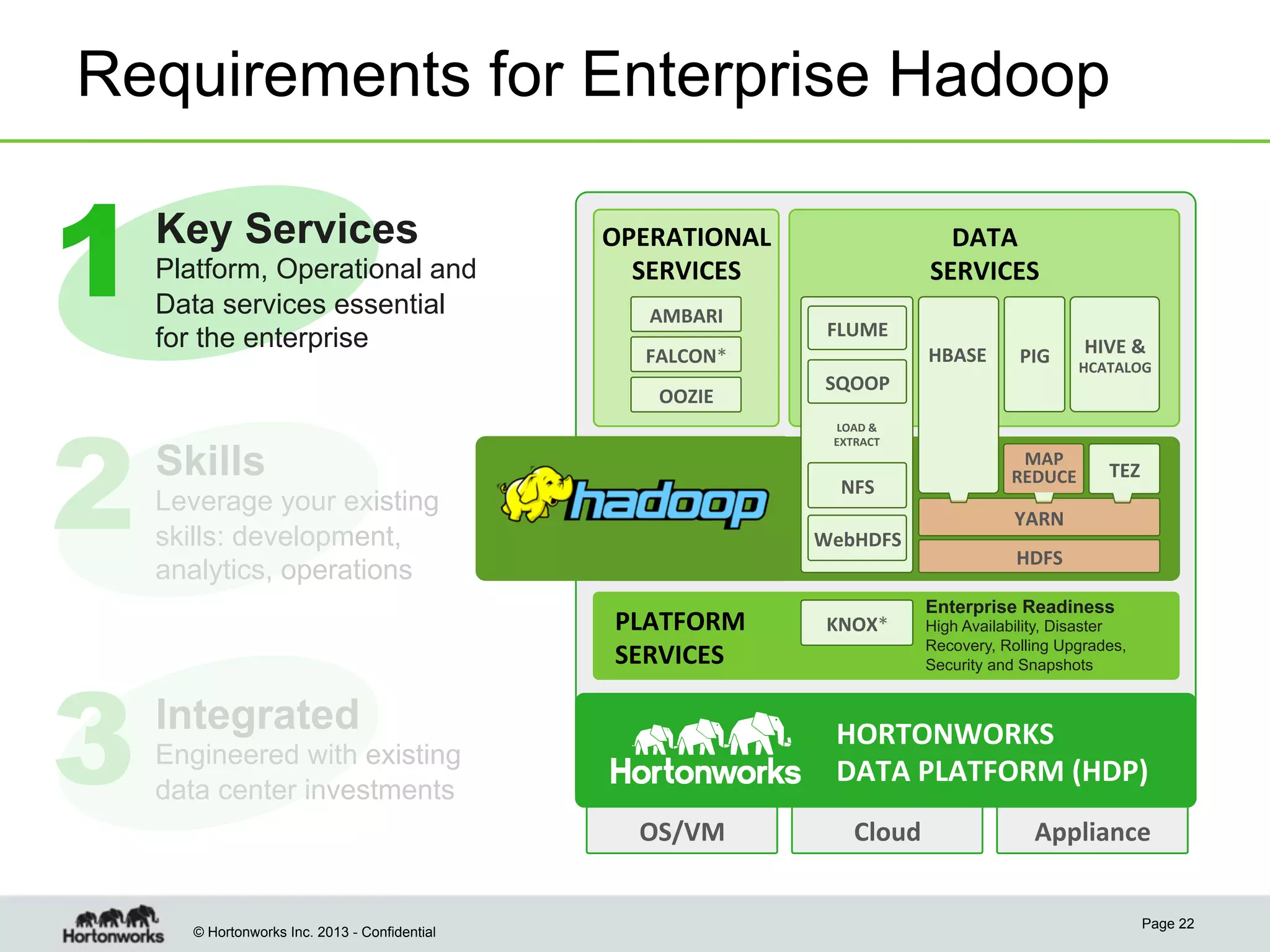 Requirements for Enterprise Hadoop

1
2
3

Key Services
Platform, Operational and
Data services essential
for the enterprise

OPERATIONAL	
  
SERVICES	
  
AMBARI	
  

HBASE	
  

CORE	
  

PIG	
  

SQOOP	
  
LOAD	
  &	
  	
  
EXTRACT	
  

Skills

	
  
	
  

PLATFORM	
  	
  
SERVICES	
  

Integrated

MAP	
  	
  
REDUCE	
  
	
  

NFS	
  

TEZ	
  

YARN	
  	
  	
  

WebHDFS	
  

KNOX*	
  

HIVE	
  &	
  

HCATALOG	
  

HDFS	
  
Enterprise Readiness
High Availability, Disaster
Recovery, Rolling Upgrades,
Security and Snapshots

HORTONWORKS	
  	
  
DATA	
  PLATFORM	
  (HDP)	
  

Engineered with existing
data center investments
OS/VM	
  

© Hortonworks Inc. 2013 - Confidential

FLUME	
  

FALCON*	
  
OOZIE	
  

Leverage your existing
skills: development,
analytics, operations

DATA	
  
SERVICES	
  

Cloud	
  

Appliance	
  
Page 22

 