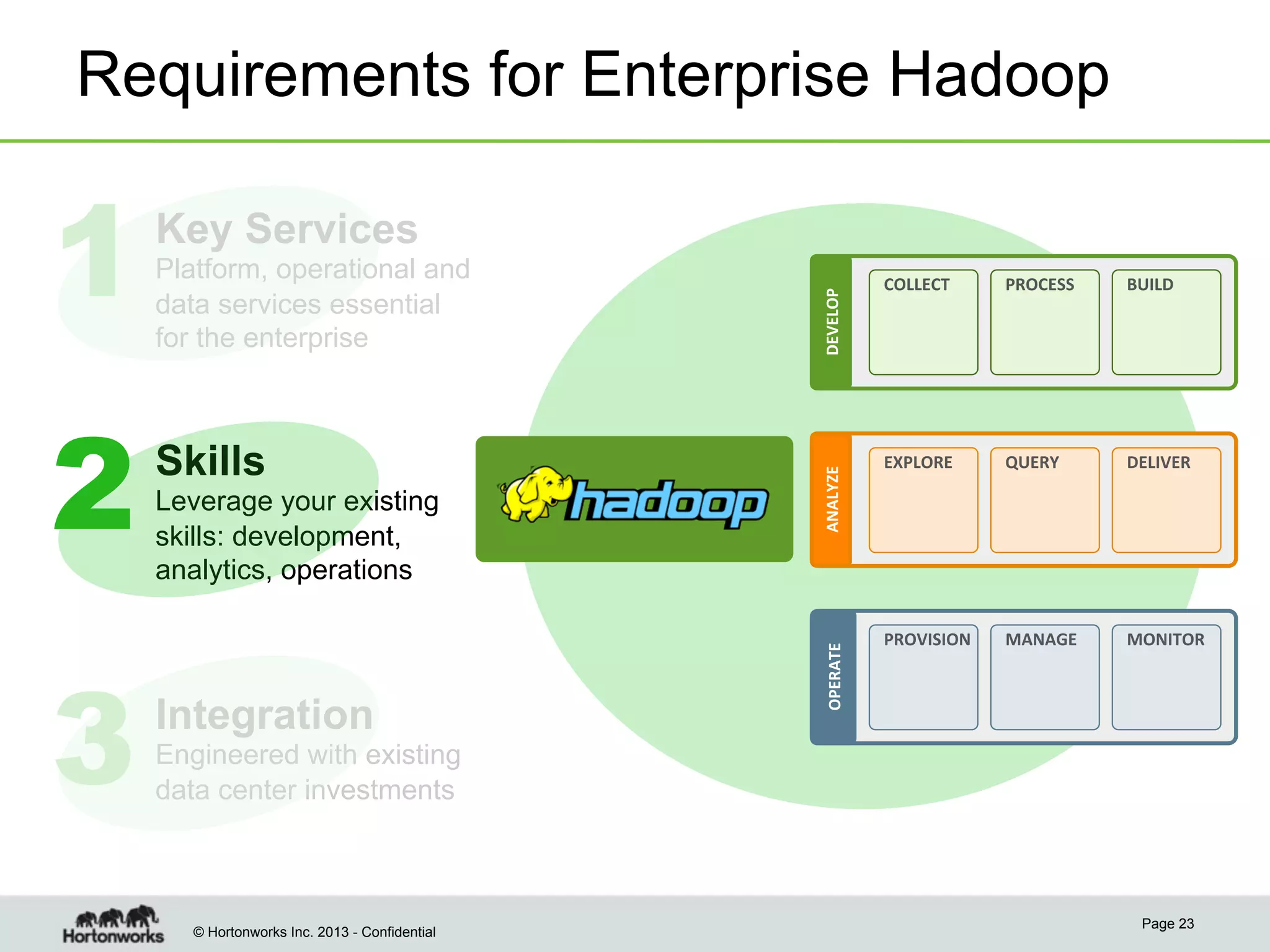 Requirements for Enterprise Hadoop

3

Leverage your existing
skills: development,
analytics, operations

Integration

DEVELOP	
  
ANALYZE	
  

2

Skills

Platform, operational and
data services essential
for the enterprise

OPERATE	
  

1

Key Services
COLLECT	
  

PROCESS	
  

BUILD	
  

EXPLORE	
  

QUERY	
  

DELIVER	
  

PROVISION	
  

MANAGE	
  

MONITOR	
  

Engineered with existing
data center investments

© Hortonworks Inc. 2013 - Confidential

Page 23

 