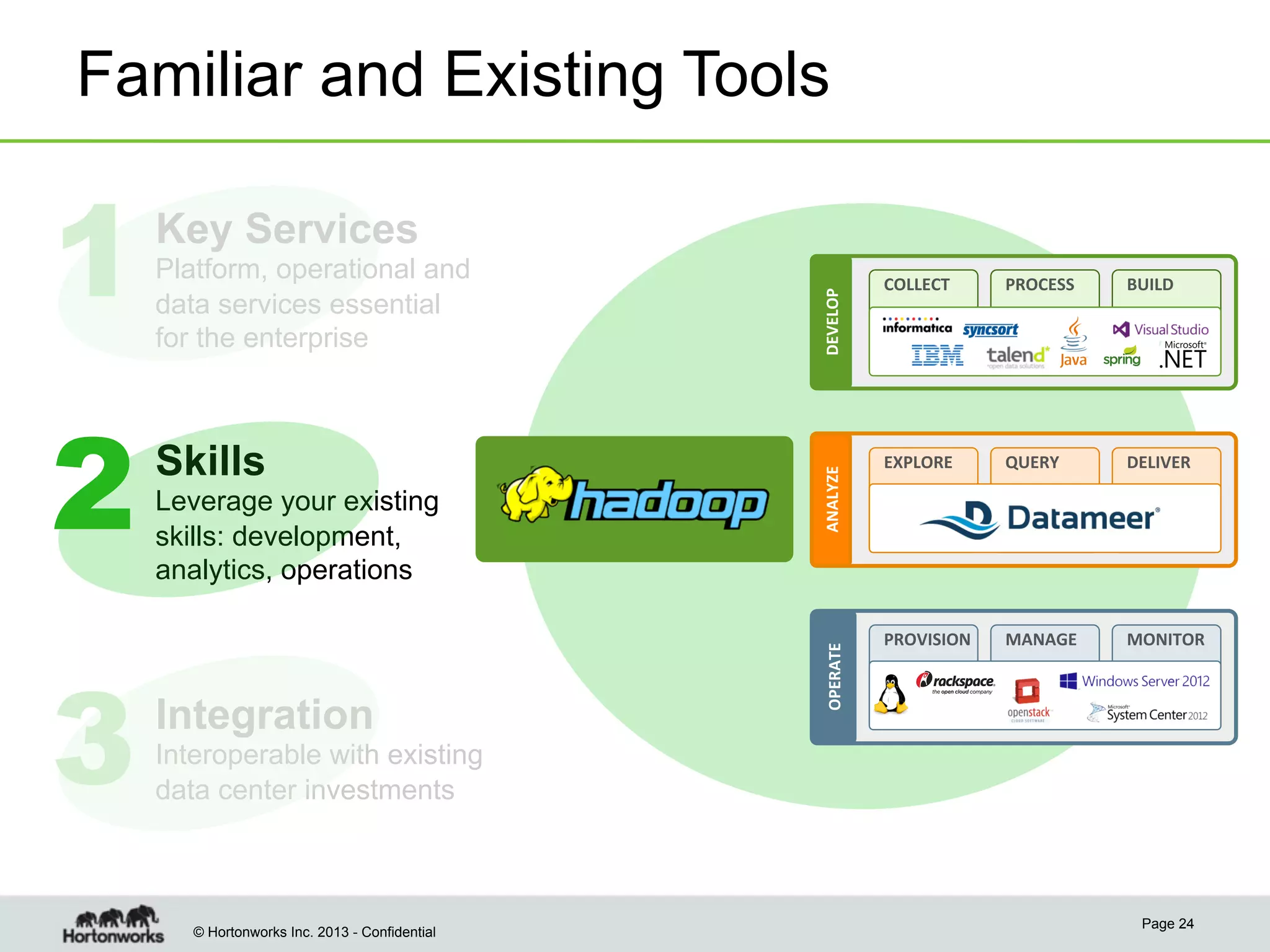 Familiar and Existing Tools

3

Leverage your existing
skills: development,
analytics, operations

Integration

DEVELOP	
  
ANALYZE	
  

2

Skills

Platform, operational and
data services essential
for the enterprise

OPERATE	
  

1

Key Services
COLLECT	
  

PROCESS	
  

BUILD	
  

EXPLORE	
  

QUERY	
  

DELIVER	
  

PROVISION	
  

MANAGE	
  

MONITOR	
  

Interoperable with existing
data center investments

© Hortonworks Inc. 2013 - Confidential

Page 24

 