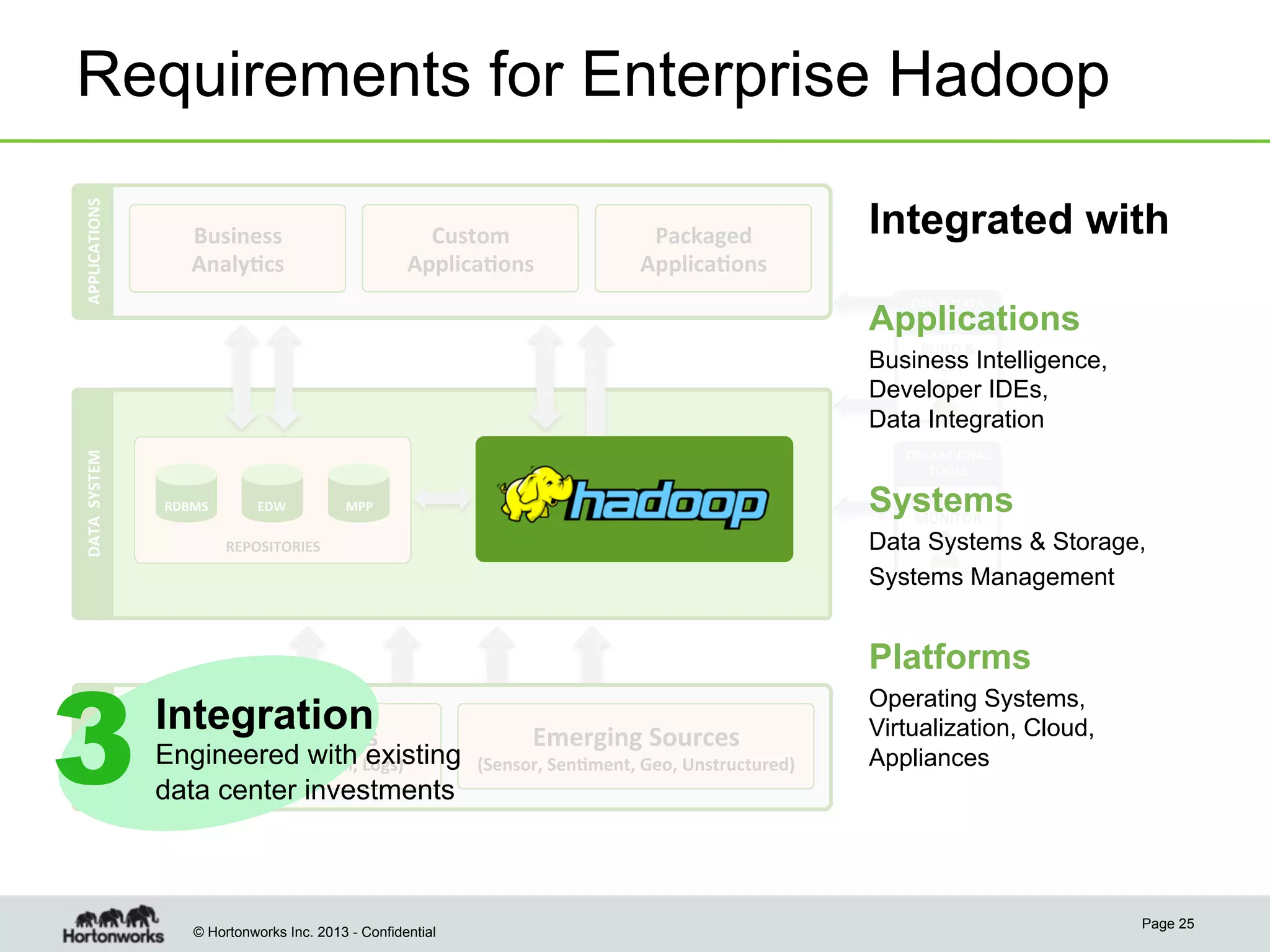 APPLICATIONS	
  

Requirements for Enterprise Hadoop
Custom	
  
Applica4ons	
  

Business	
  	
  
Analy4cs	
  

Packaged	
  
Applica4ons	
  

Integrated with
DEV	
  &	
  DATA	
  
TOOLS	
  

Applications
BUILD	
  &	
  

DATA	
  	
  SYSTEM	
  

Business Intelligence,
TEST	
  
Developer IDEs,
Data Integration

SOURCES	
  

3

OPERATIONAL	
  
TOOLS	
  
RDBMS	
  

EDW	
  

MANAGE	
  &	
  
Systems
MONITOR	
  

MPP	
  

Data Systems & Storage,
Systems Management

REPOSITORIES	
  

Platforms

Integration 	
  
Exis4ng	
  Sources	
  

Engineered with Lexisting
(CRM,	
  ERP,	
  Clickstream,	
   ogs)	
  
data center investments

© Hortonworks Inc. 2013 - Confidential

Emerging	
  Sources	
  	
  

(Sensor,	
  Sen4ment,	
  Geo,	
  Unstructured)	
  

Operating Systems,
Virtualization, Cloud,
Appliances

Page 25

 