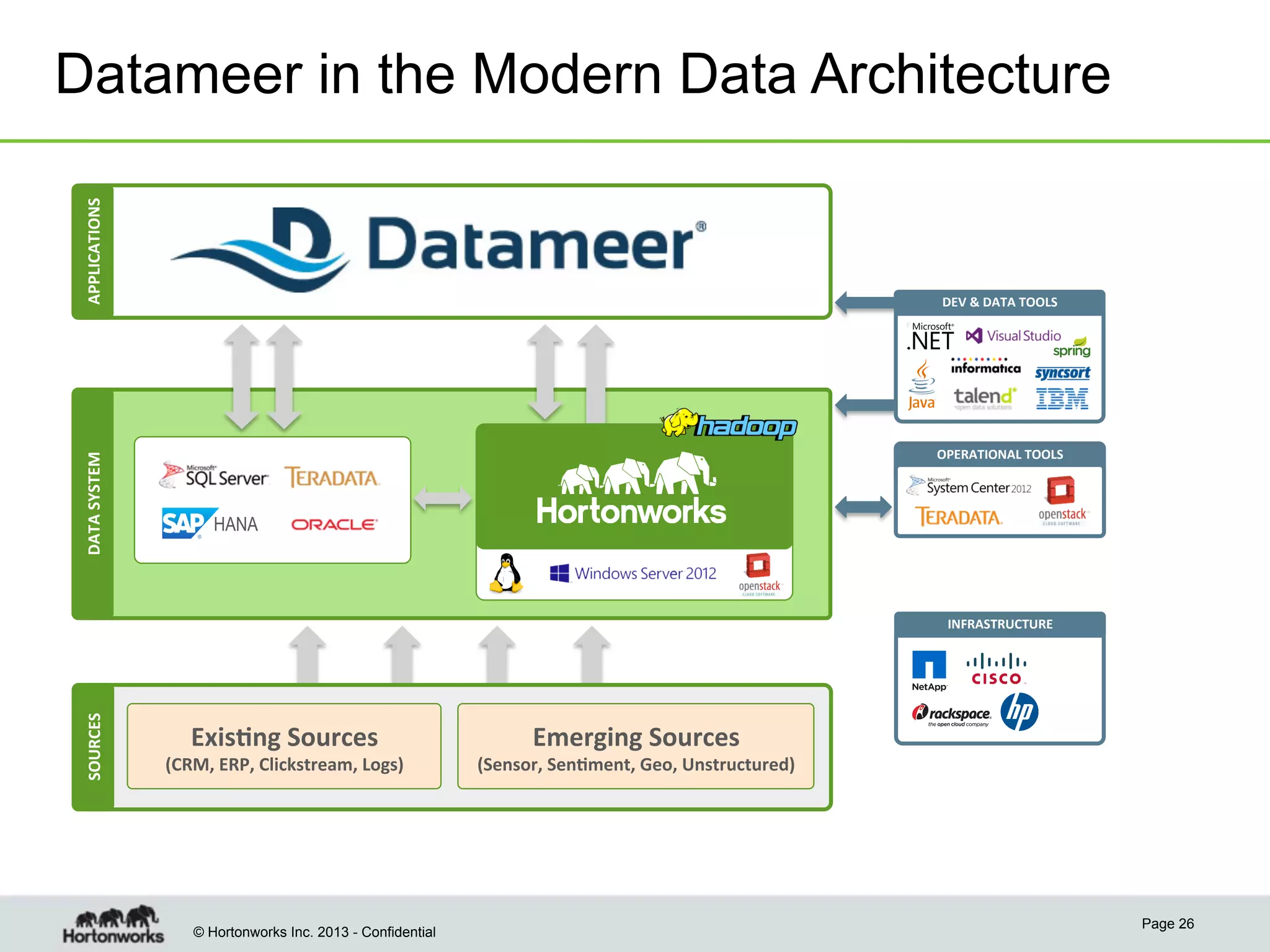 DATA	
  SYSTEM	
  

APPLICATIONS	
  

Datameer in the Modern Data Architecture

DEV	
  &	
  DATA	
  TOOLS	
  

OPERATIONAL	
  TOOLS	
  
RDBMS	
  

EDW	
  

HANA

MPP	
  

SOURCES	
  

INFRASTRUCTURE	
  

Exis4ng	
  Sources	
  	
  

(CRM,	
  ERP,	
  Clickstream,	
  Logs)	
  

© Hortonworks Inc. 2013 - Confidential

Emerging	
  Sources	
  	
  

(Sensor,	
  Sen4ment,	
  Geo,	
  Unstructured)	
  

Page 26

 