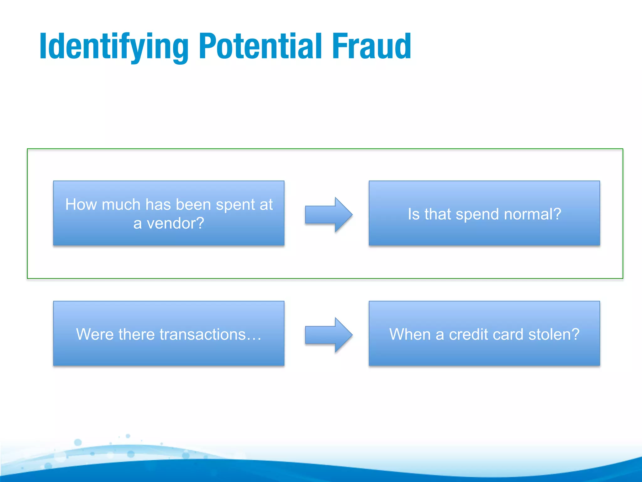 Identifying Potential Fraud

How much has been spent at
a vendor?

Is that spend normal?

Were there transactions…

When a credit card stolen?

 