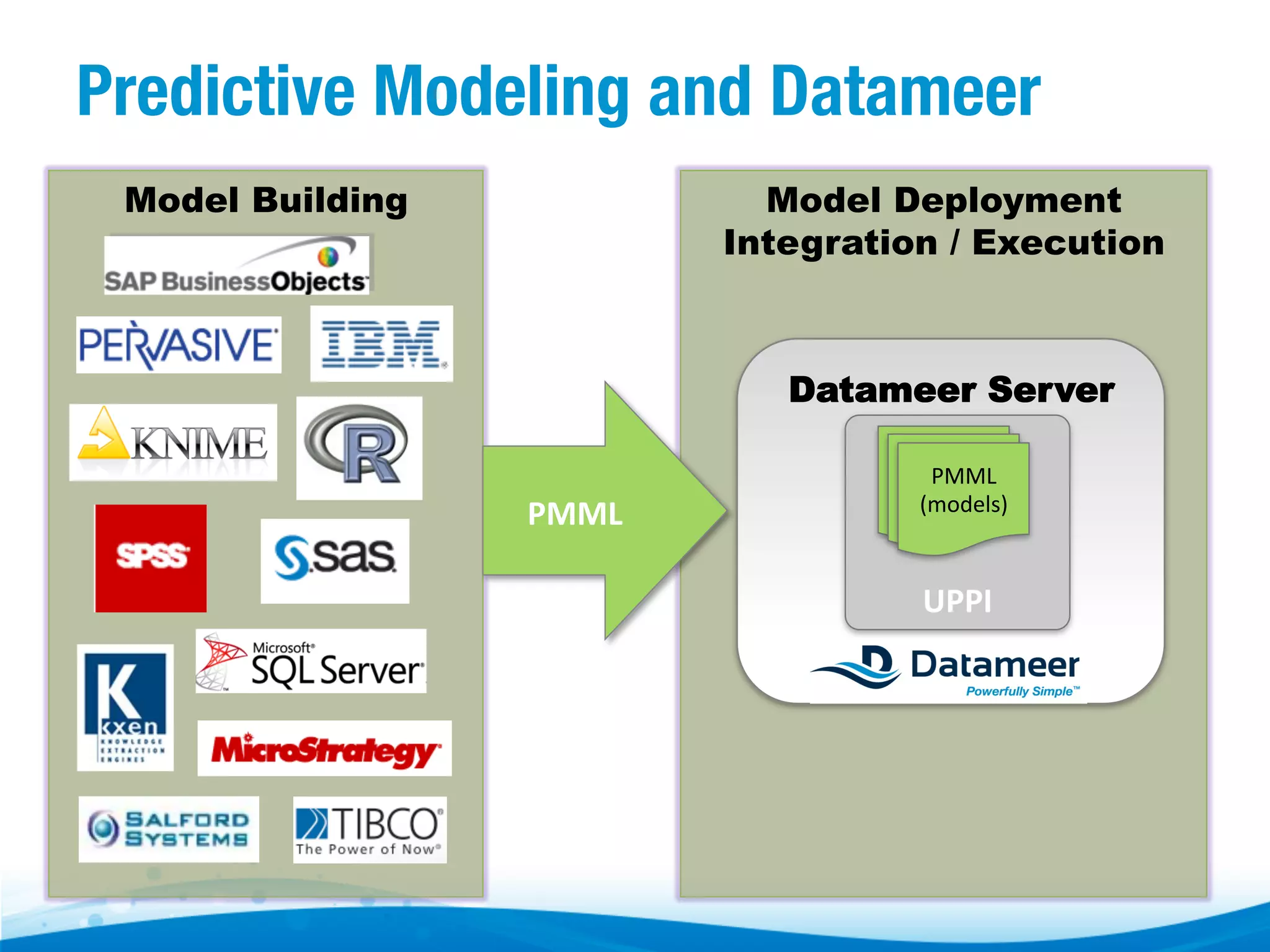 Predictive Modeling and Datameer
Model Building

Model Deployment
Integration / Execution

PMML
	
  

	
  
	
  
	
  
	
  
	
  
	
  
	
  
	
  

Datameer Server
PMML	
  
PMML	
  
PMML	
  
(models)	
  
(models)	
  
(models)	
  

UPPI	
  

 