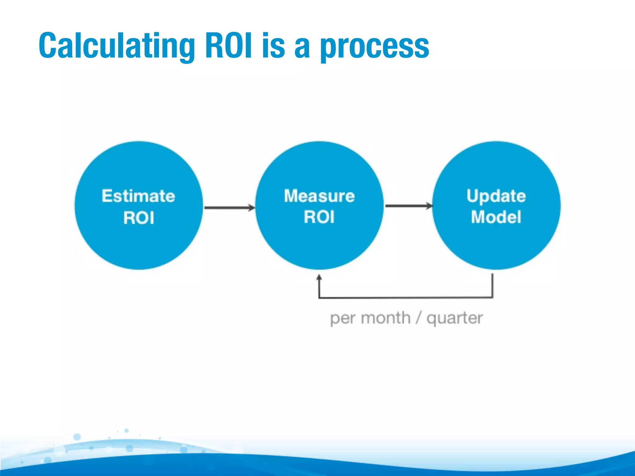 Calculating ROI is a process

 