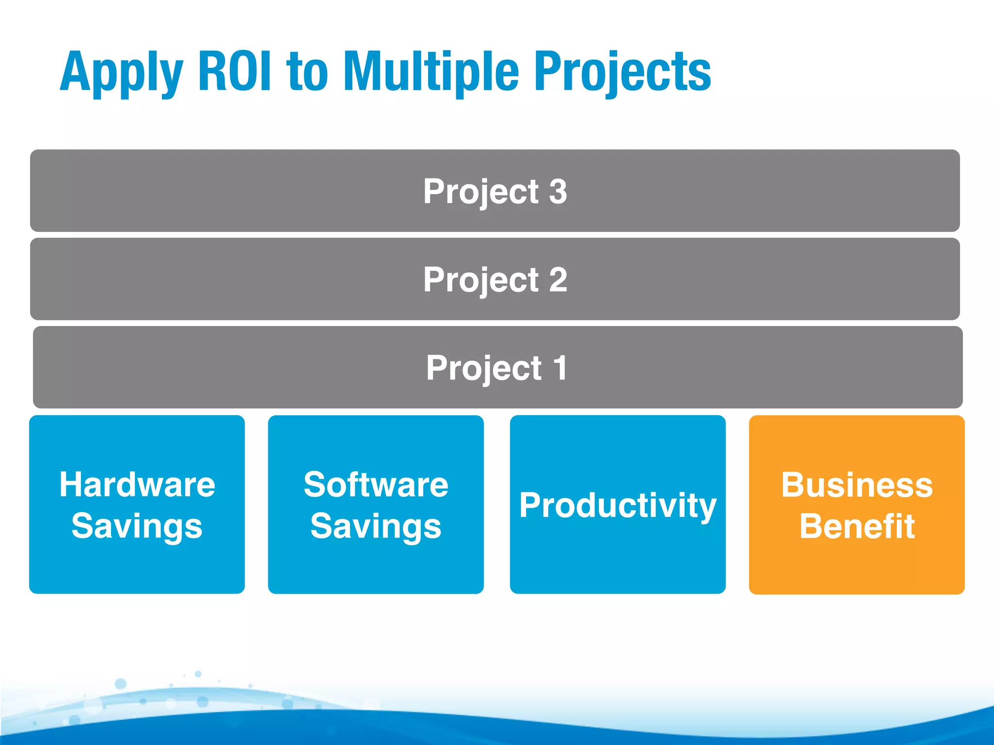 Apply ROI to Multiple Projects 
Project 3
Project 2
Project 1
Hardware
Savings

Software
Savings

Productivity

Business
Beneﬁt

 