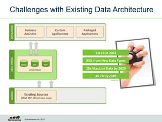 APPLICATIONS	
  

Challenges with Existing Data Architecture
Custom	
  
Applica4ons	
  

Business	
  	
  
Analy4cs	
  

Packaged	
  
Applica4ons	
  

DATA	
  	
  SYSTEM	
  

2.8	
  ZB	
  in	
  2012	
  
85%	
  from	
  New	
  Data	
  Types	
  
RDBMS	
  

EDW	
  

MPP	
  

REPOSITORIES	
  

15x	
  Machine	
  Data	
  by	
  2020	
  
40	
  ZB	
  by	
  2020	
  

SOURCES	
  

Source: IDC

Exis4ng	
  Sources	
  	
  

(CRM,	
  ERP,	
  Clickstream,	
  Logs)	
  

© Hortonworks Inc. 2013

 
