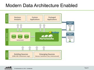 APPLICATIONS	
  

Modern Data Architecture Enabled
Custom	
  
Applica4ons	
  

Business	
  	
  
Analy4cs	
  

Packaged	
  
Applica4ons	
  
DEV	
  &	
  DATA	
  
TOOLS	
  

SOURCES	
  

DATA	
  	
  SYSTEM	
  

BUILD	
  &	
  
TEST	
  

OPERATIONAL	
  
TOOLS	
  
RDBMS	
  

EDW	
  

MANAGE	
  &	
  
MONITOR	
  

MPP	
  

REPOSITORIES	
  

Exis4ng	
  Sources	
  	
  

(CRM,	
  ERP,	
  Clickstream,	
  Logs)	
  

© Hortonworks Inc. 2013 - Confidential

Emerging	
  Sources	
  	
  

(Sensor,	
  Sen4ment,	
  Geo,	
  Unstructured)	
  

Page 20

 
