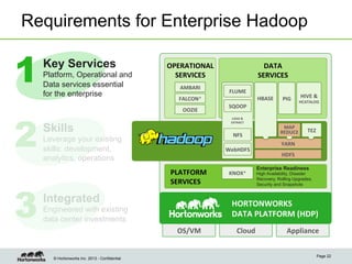 Requirements for Enterprise Hadoop

1
2
3

Key Services
Platform, Operational and
Data services essential
for the enterprise

OPERATIONAL	
  
SERVICES	
  
AMBARI	
  

HBASE	
  

CORE	
  

PIG	
  

SQOOP	
  
LOAD	
  &	
  	
  
EXTRACT	
  

Skills

	
  
	
  

PLATFORM	
  	
  
SERVICES	
  

Integrated

MAP	
  	
  
REDUCE	
  
	
  

NFS	
  

TEZ	
  

YARN	
  	
  	
  

WebHDFS	
  

KNOX*	
  

HIVE	
  &	
  

HCATALOG	
  

HDFS	
  
Enterprise Readiness
High Availability, Disaster
Recovery, Rolling Upgrades,
Security and Snapshots

HORTONWORKS	
  	
  
DATA	
  PLATFORM	
  (HDP)	
  

Engineered with existing
data center investments
OS/VM	
  

© Hortonworks Inc. 2013 - Confidential

FLUME	
  

FALCON*	
  
OOZIE	
  

Leverage your existing
skills: development,
analytics, operations

DATA	
  
SERVICES	
  

Cloud	
  

Appliance	
  
Page 22

 