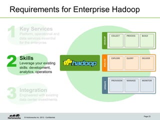 Requirements for Enterprise Hadoop

3

Leverage your existing
skills: development,
analytics, operations

Integration

DEVELOP	
  
ANALYZE	
  

2

Skills

Platform, operational and
data services essential
for the enterprise

OPERATE	
  

1

Key Services
COLLECT	
  

PROCESS	
  

BUILD	
  

EXPLORE	
  

QUERY	
  

DELIVER	
  

PROVISION	
  

MANAGE	
  

MONITOR	
  

Engineered with existing
data center investments

© Hortonworks Inc. 2013 - Confidential

Page 23

 
