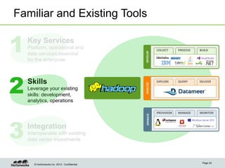 Familiar and Existing Tools

3

Leverage your existing
skills: development,
analytics, operations

Integration

DEVELOP	
  
ANALYZE	
  

2

Skills

Platform, operational and
data services essential
for the enterprise

OPERATE	
  

1

Key Services
COLLECT	
  

PROCESS	
  

BUILD	
  

EXPLORE	
  

QUERY	
  

DELIVER	
  

PROVISION	
  

MANAGE	
  

MONITOR	
  

Interoperable with existing
data center investments

© Hortonworks Inc. 2013 - Confidential

Page 24

 