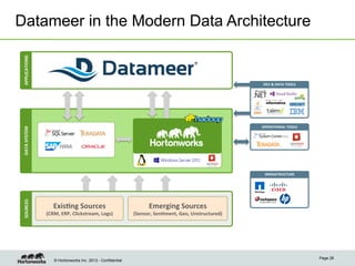 DATA	
  SYSTEM	
  

APPLICATIONS	
  

Datameer in the Modern Data Architecture

DEV	
  &	
  DATA	
  TOOLS	
  

OPERATIONAL	
  TOOLS	
  
RDBMS	
  

EDW	
  

HANA

MPP	
  

SOURCES	
  

INFRASTRUCTURE	
  

Exis4ng	
  Sources	
  	
  

(CRM,	
  ERP,	
  Clickstream,	
  Logs)	
  

© Hortonworks Inc. 2013 - Confidential

Emerging	
  Sources	
  	
  

(Sensor,	
  Sen4ment,	
  Geo,	
  Unstructured)	
  

Page 26

 