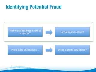Identifying Potential Fraud

How much has been spent at
a vendor?

Is that spend normal?

Were there transactions…

When a credit card stolen?

 