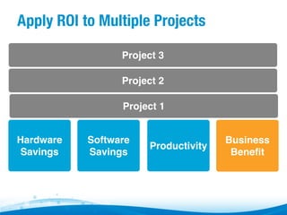 Apply ROI to Multiple Projects 
Project 3
Project 2
Project 1
Hardware
Savings

Software
Savings

Productivity

Business
Beneﬁt

 