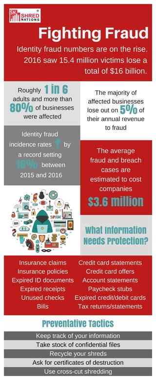 Fight Fraud with Shredding Infographic