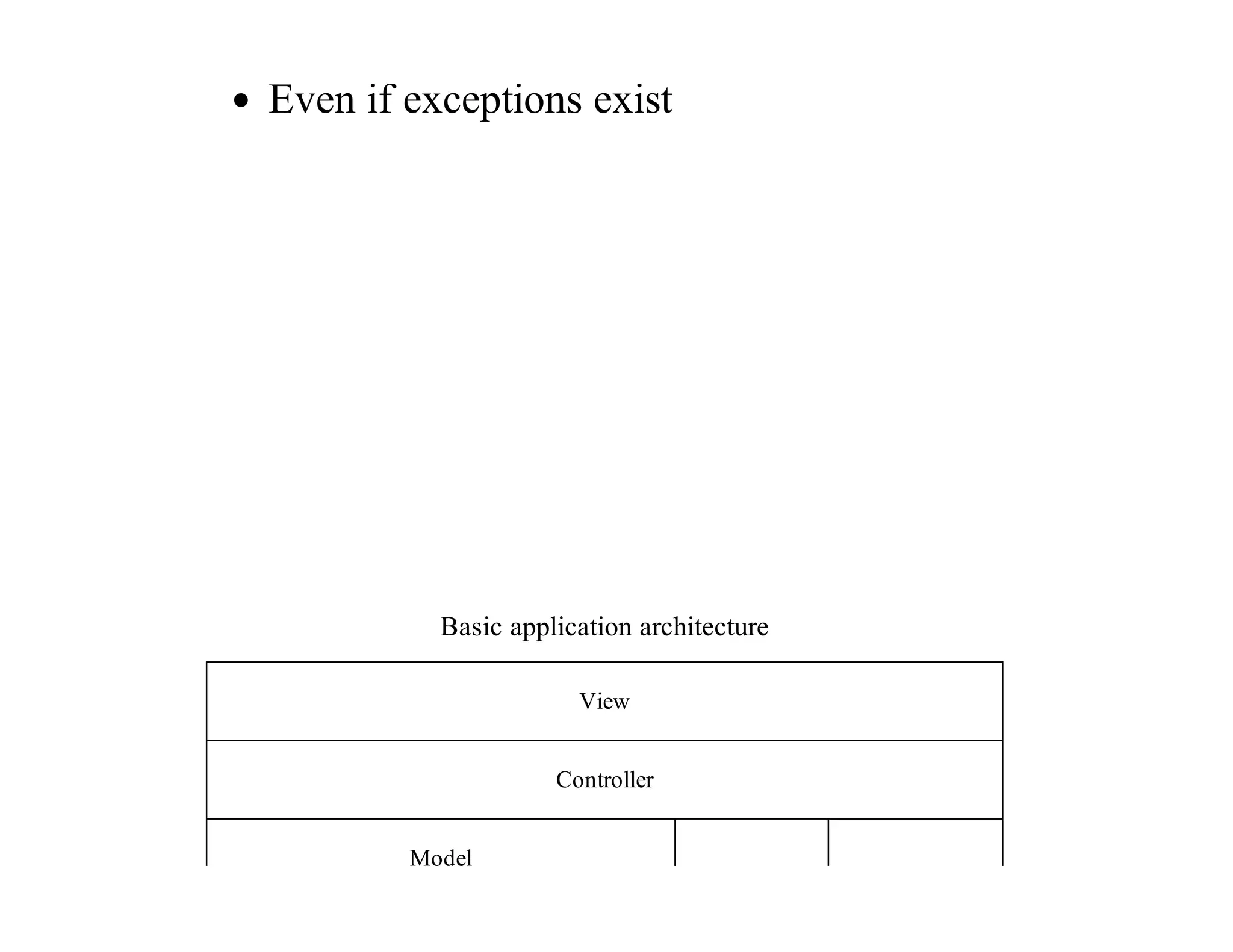 Even	if	exceptions	exist
Basic	application	architecture
View
Controller
Model
 