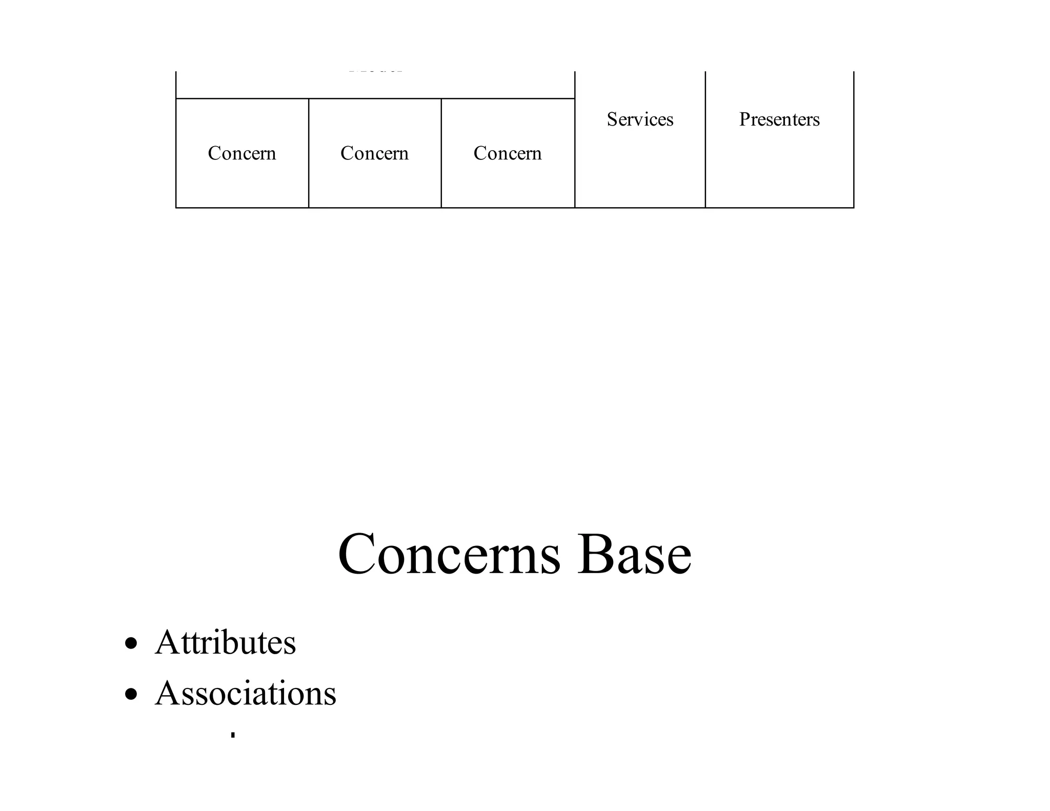 Model
Services Presenters
Concern Concern Concern
Concerns	Base
Attributes
Associations
has_one
 
