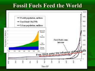 Fossil Fuels Feed the WorldFossil Fuels Feed the World
 