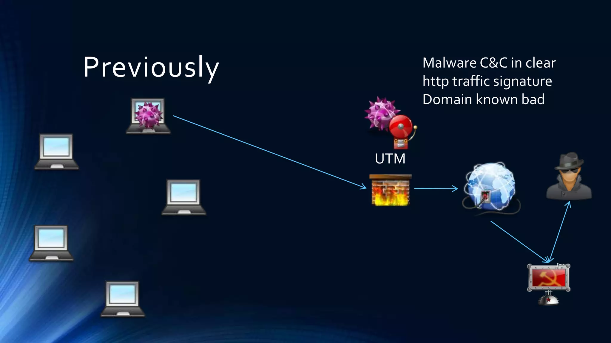 Previously 
UTM 
Malware C&C in clear 
http traffic signature 
Domain known bad 
 