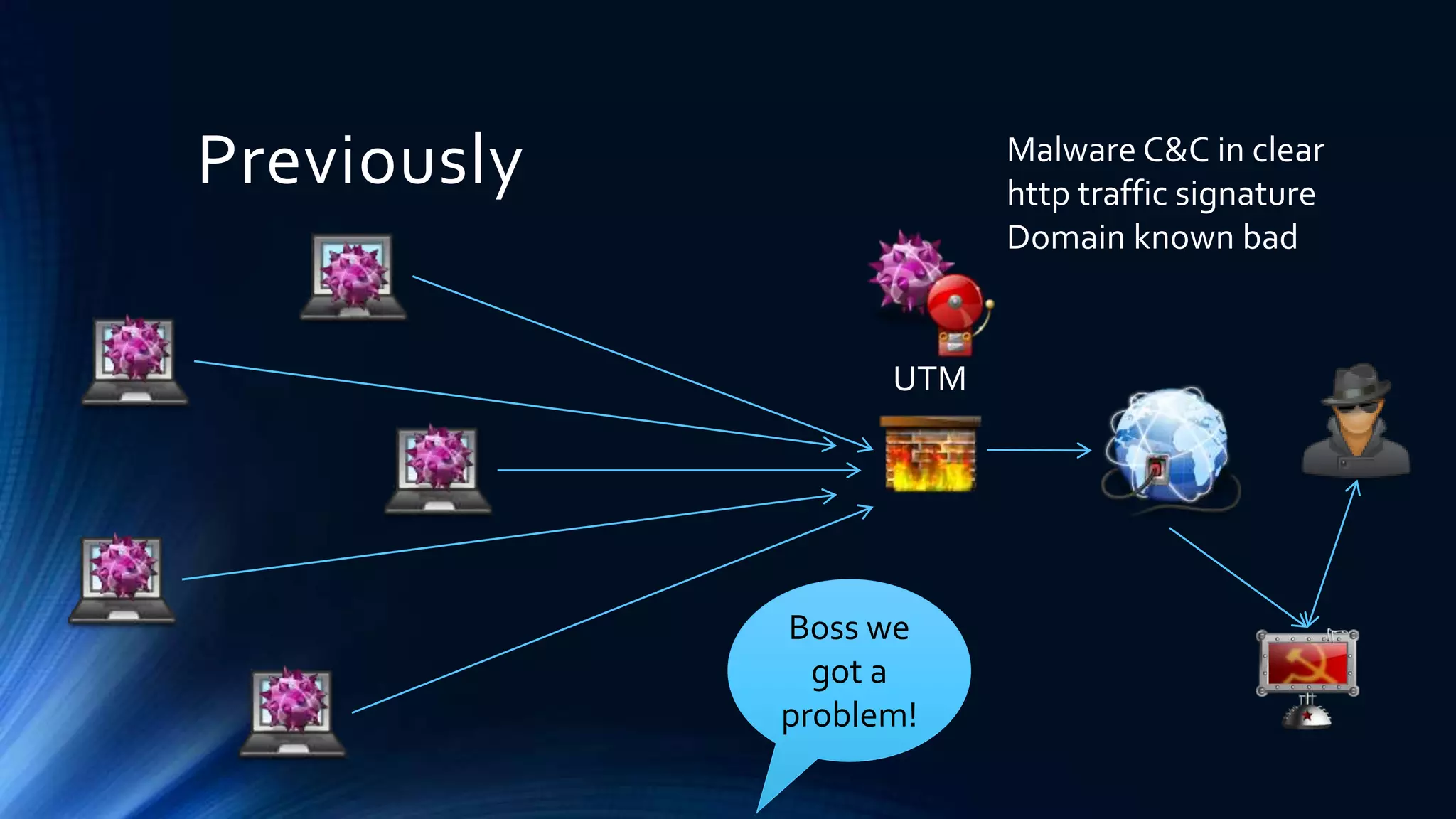Previously 
UTM 
Malware C&C in clear 
http traffic signature 
Domain known bad 
Boss we 
got a 
problem! 
 