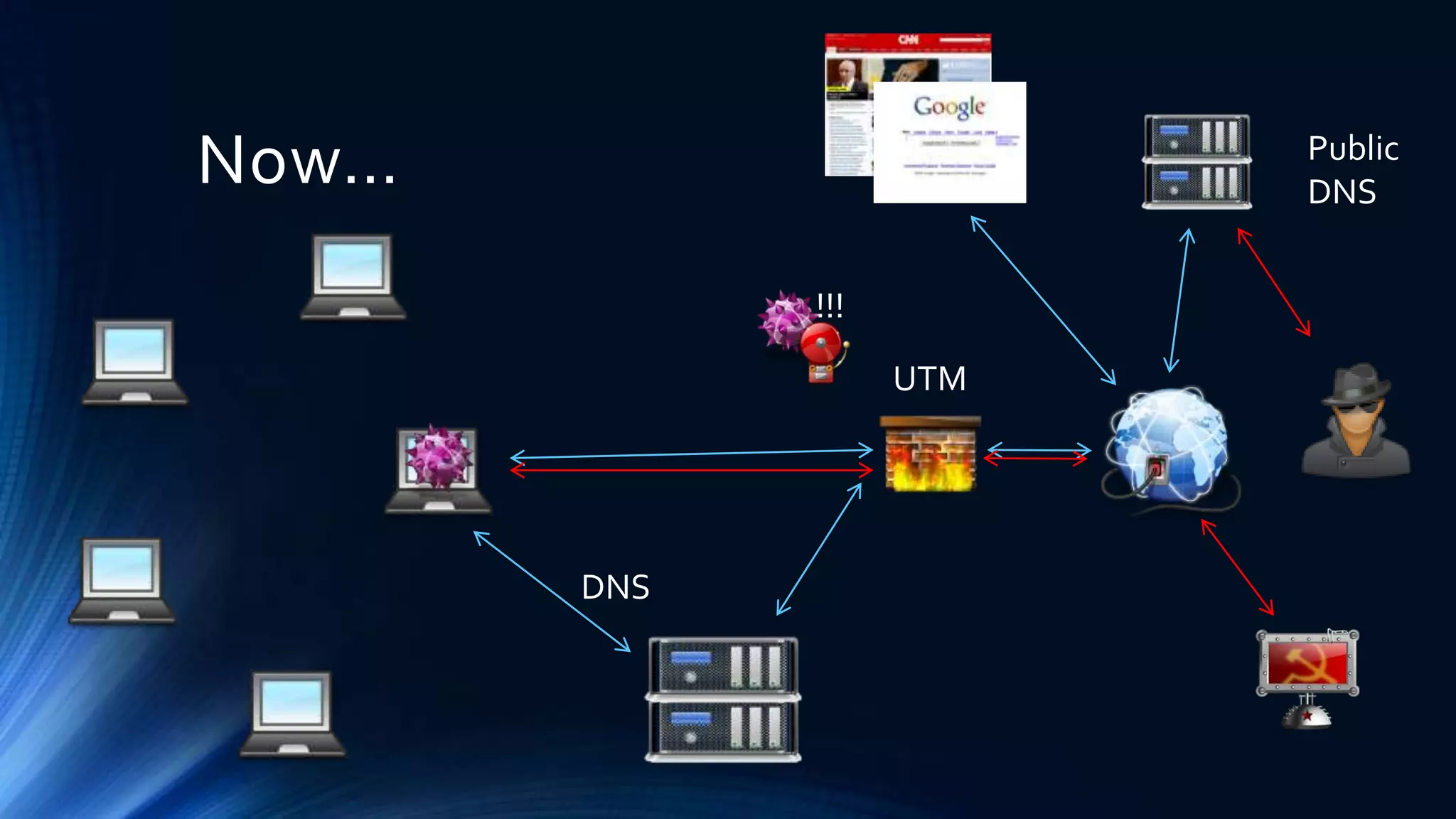 Now… 
UTM 
DNS 
Public 
DNS 
!!! 
 