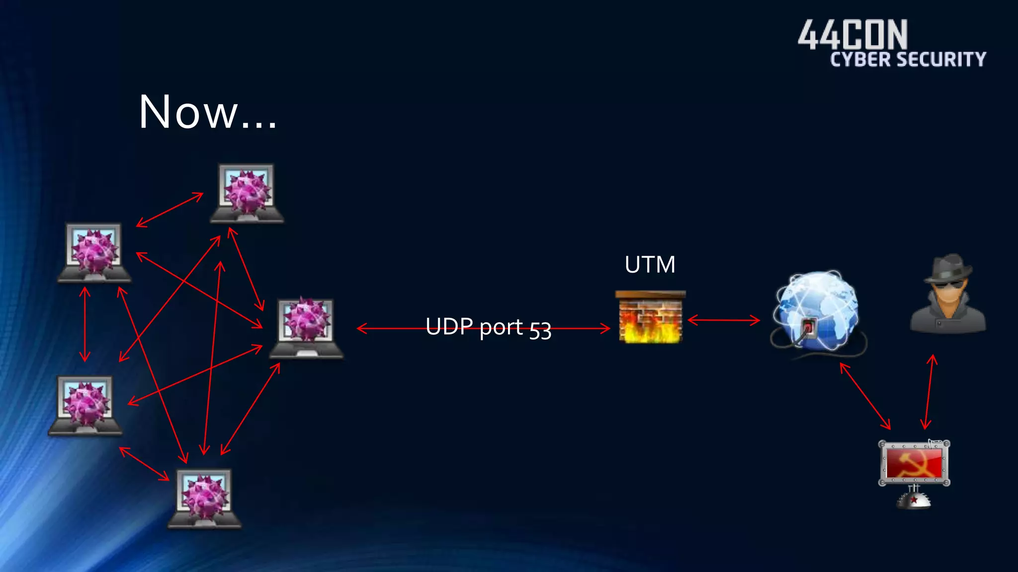 Now… 
UTM 
UDP port 53 
 