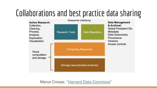 Collaborations and best practice data sharing
Merce Crosas, “Harvard Data Commons”
 