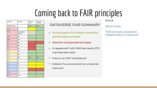 Coming back to FAIR principles
Source:
Mercè Crosas,
“FAIR principles and beyond:
implementation in Dataverse”
 