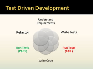 Understand
            Requirements


Refactor                   Write tests



Run Tests                   Run Tests
 (PASS)                      (FAIL)


             Write Code
 