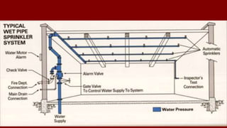 Wet-Pipe System
How system works?
 