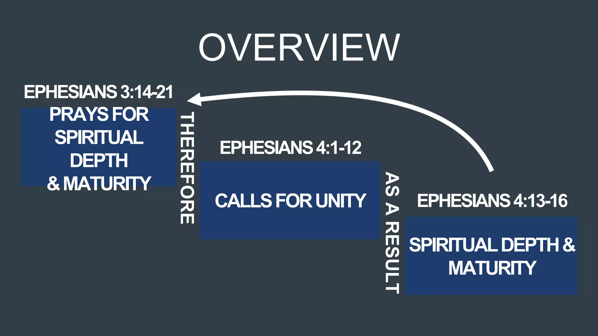 OVERVIEW
EPHESIANS3:14-21
PRAYSFOR
SPIRITUAL
DEPTH
&MATURITY
CALLSFORUNITY
EPHESIANS4:1-12
THEREFORE
ASARESULT
EPHESIANS4:13-16
SPIRITUALDEPTH&
MATURITY
 