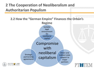 2 The Cooperation of Neoliberalism and
Authoritarian Populism
2.2 How the “German Empire” Finances the Orbán’s
Regime
Compromise
with
neoliberal
capitalism
Suitable
legal
environment
for
neoliberal
capital
Direct and
indirect state
support to
major
partners
Strategic
partnership
agreements
 