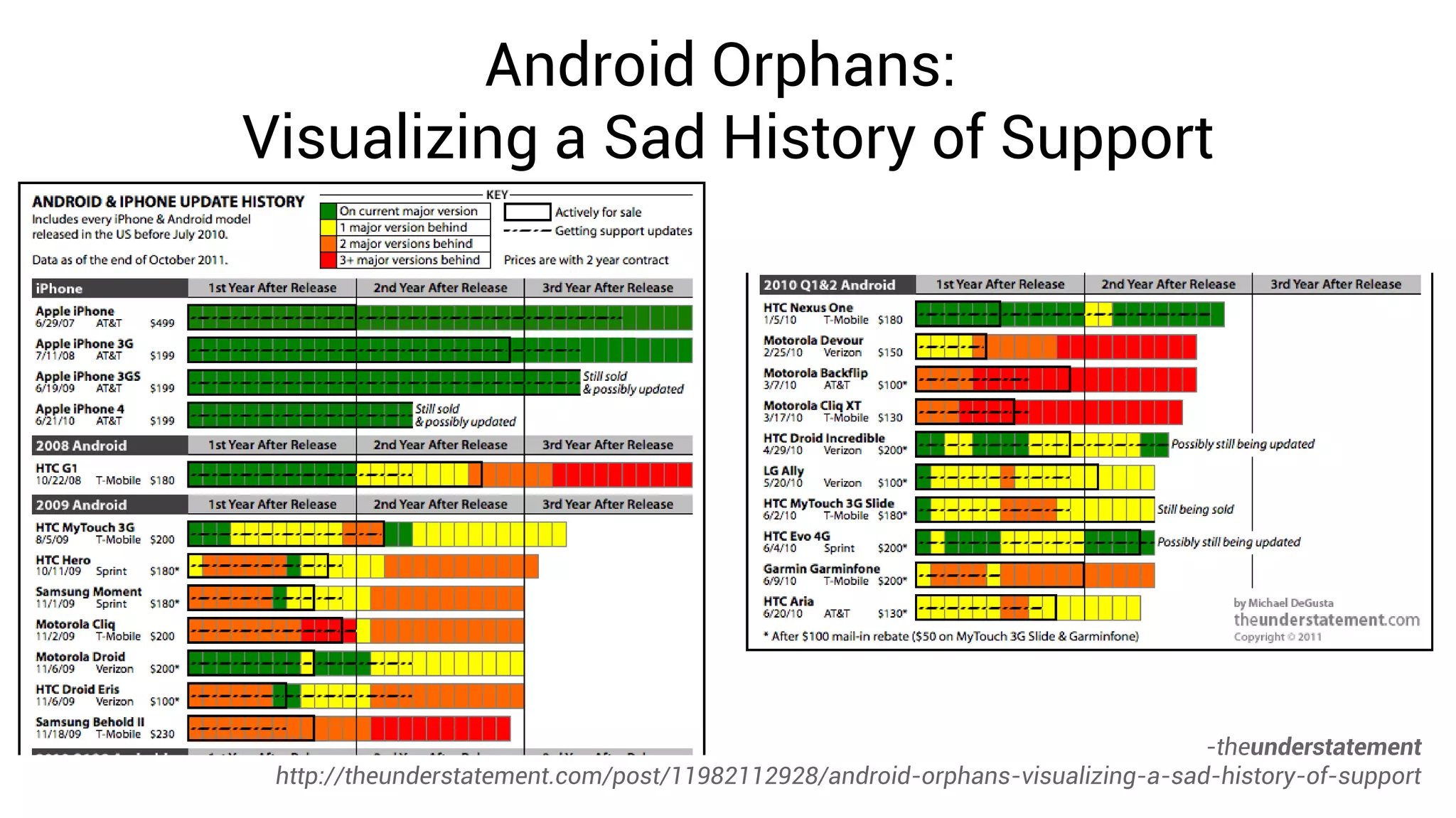Android Orphans:
Visualizing a Sad History of Support




                                                                                -theunderstatement
 http://theunderstatement.com/post/11982112928/android-orphans-visualizing-a-sad-history-of-support
 