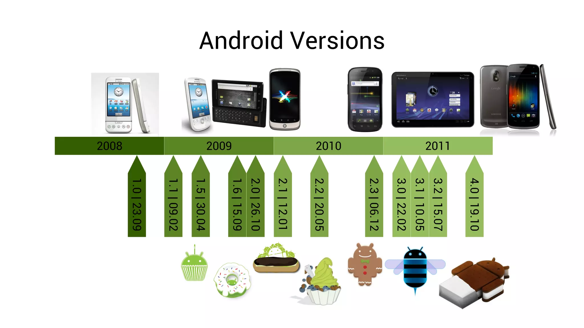 4.0 | 19.10
                   2011




                          3.2 | 15.07
                          3.1 | 10.05
                          3.0 | 22.02
Android Versions




                          2.3 | 06.12
                   2010




                          2.2 | 20.05
                          2.1 | 12.01
                          2.0 | 26.10
                          1.6 | 15.09
                   2009



                          1.5 | 30.04
                          1.1 | 09.02
                          1.0 | 23.09
                   2008
 