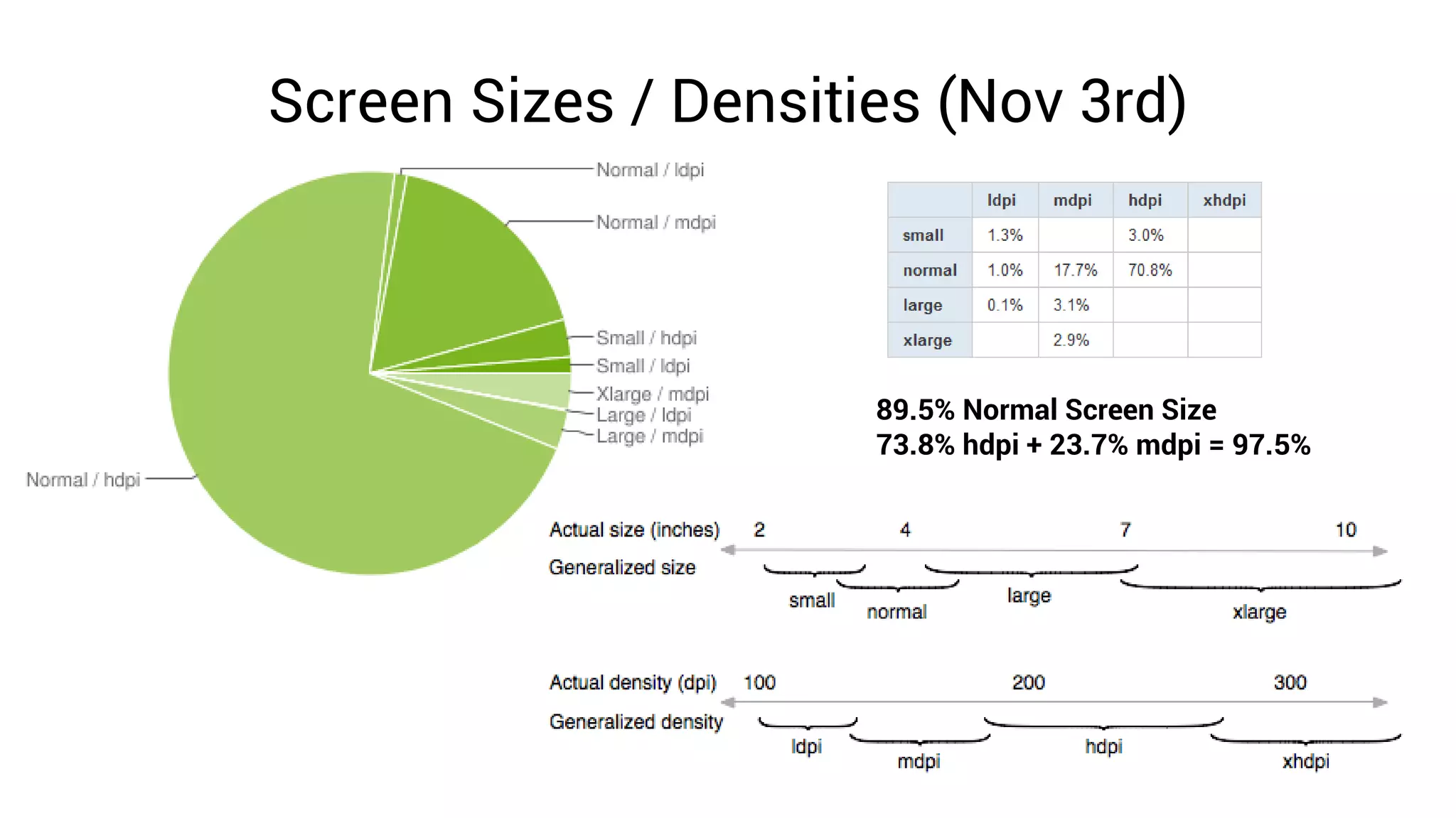 Screen Sizes / Densities (Nov 3rd)



                      89.5% Normal Screen Size
                      73.8% hdpi + 23.7% mdpi = 97.5%
 