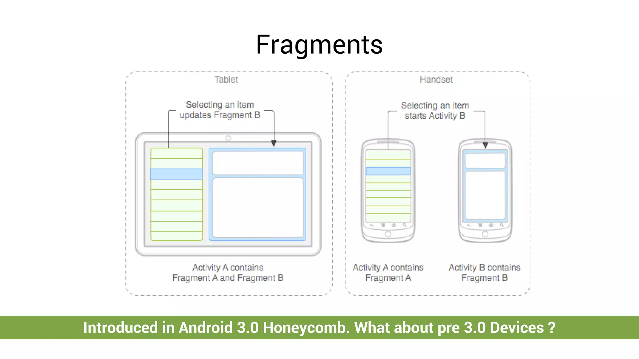 Fragments




Introduced in Android 3.0 Honeycomb. What about pre 3.0 Devices ?
 
