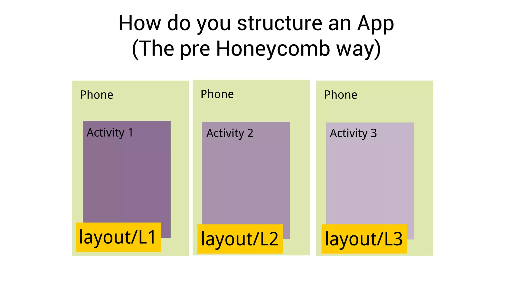How do you structure an App
 (The pre Honeycomb way)
 