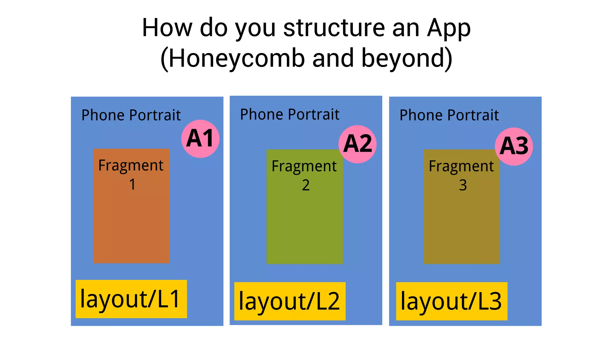 How do you structure an App
 (Honeycomb and beyond)
 