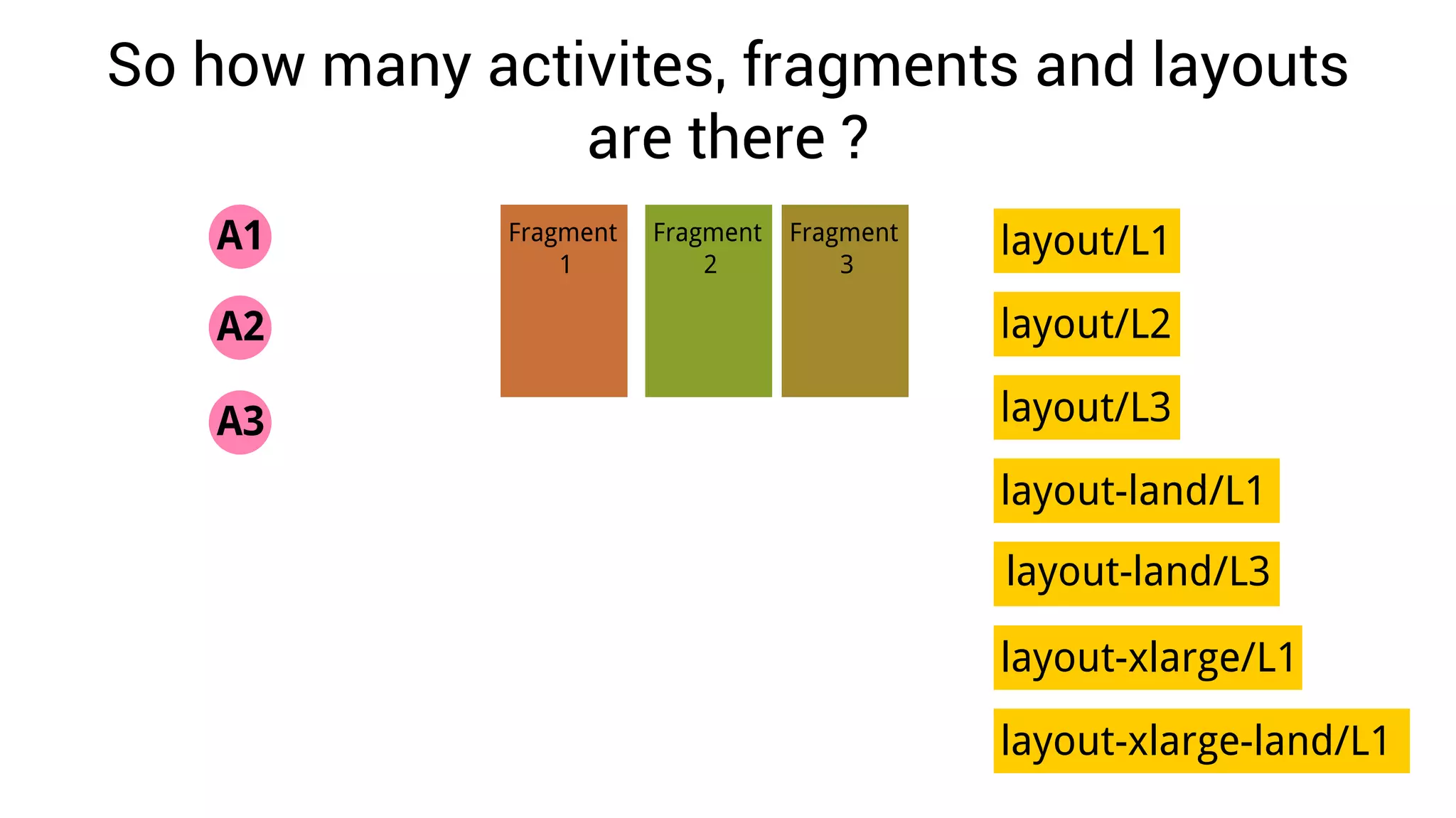 So how many activites, fragments and layouts
                are there ?
 